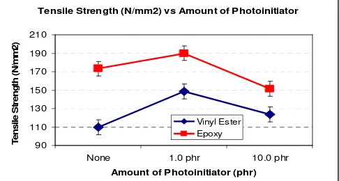 Fig. 4. Tensile strength of samples at different amount of photoinitiator 