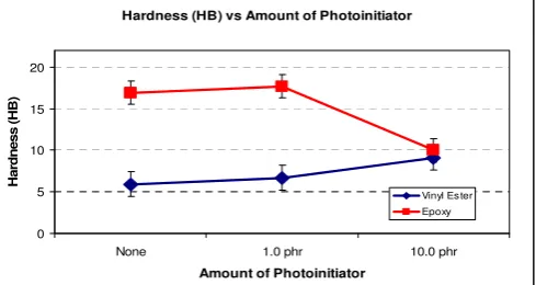 Fig. 6. Hardness of Samples at Different Amount of Photoinitiator. 