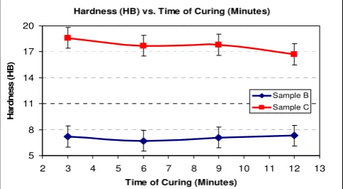 Fig. 7. Hardness of Samples at Different Curing Time 