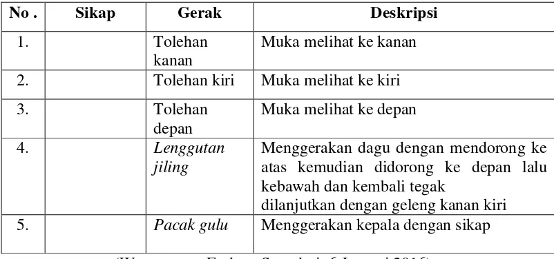 Tabel 4.3 Unsur Gerak Tangan Tari Retno Tanjung  