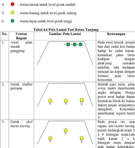 Tabel 4.6 Pola Lantai Tari Retno Tanjung 