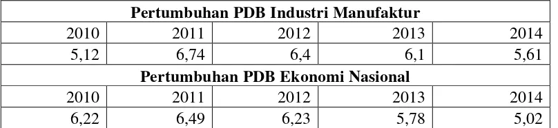 Tabel 1.1. Pertumbuhan Product Domestic Bruto Sektor Manufaktur dan 