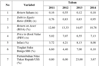 Tabel 1.4.  Rata- rata Debt to Equity Ratio (DER), Return On Asset (ROA), 