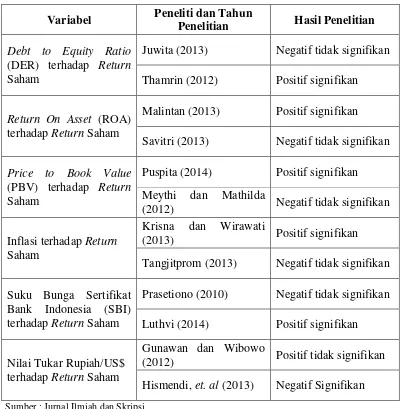 Tabel 1.5. Research Gap 