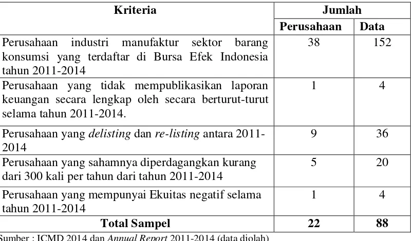 Tabel 3.1. Pengambilan Sampel dengan Metode Purposive Sampling 