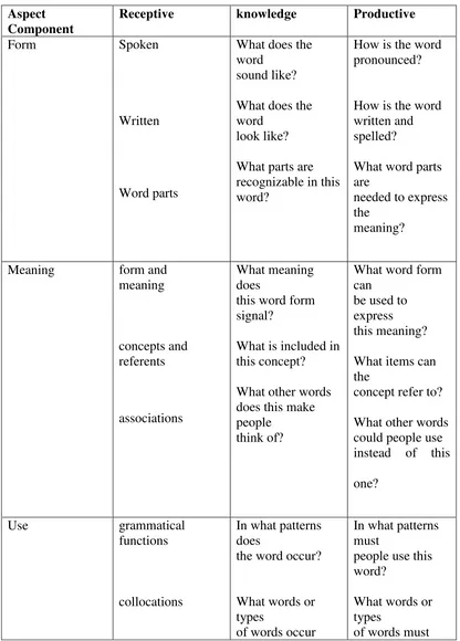 Table 1. The Aspects of Vocabulary 