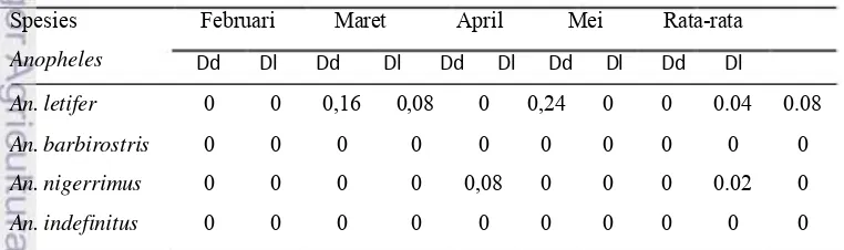 Tabel  3  Rataan  kepadatan  nyamuk  Anopheles  spp.  istirahat  di  Desa  Riau 