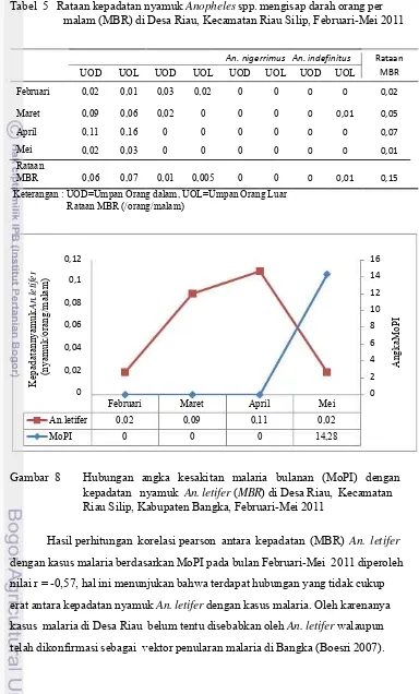 Tabel  5   Rataan kepadatan nyamuk Anopheles spp. mengisap darah orang per malam (MBR) di Desa Riau, Kecamatan Riau Silip, Februari-Mei 2011
