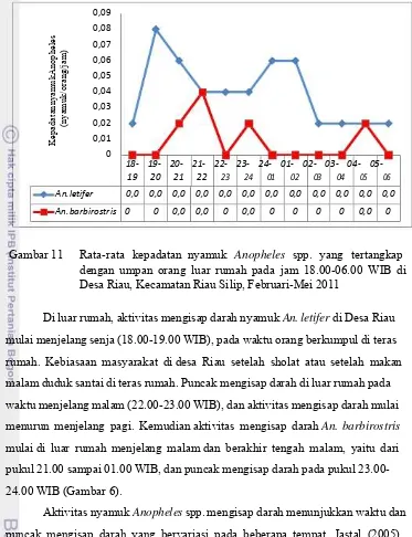 Gambar 11 Rata-rata   kepadatan  nyamuk   Anopheles   spp.   yang   tertangkap 