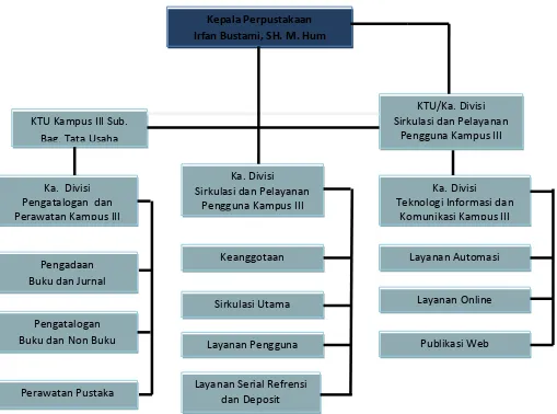 Gambar 3.1: Struktur Organisasi Perpustakaaan UMSU Sumber : Perpustakaan UMSU, 2015 