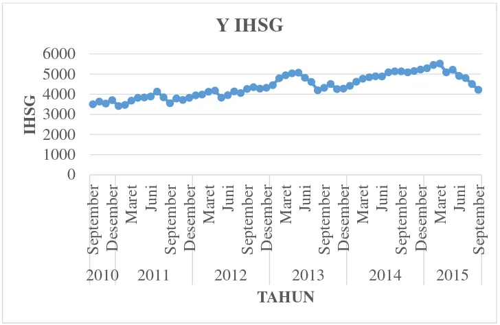 Gambar 4.1 Grafik IHSG di Indonesia 