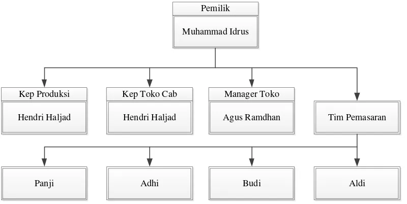 Gambar 3.1. Struktur organisasi Faris Jaya group 