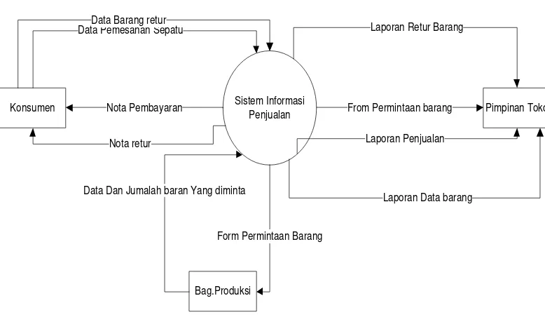 Gambar 3.6 Diagram Konteks Sistem Penjualan Faris Jaya Group 