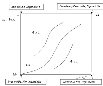 Gambar 2 Hubungan antara � dan perubahan expandability dan reversibility. 