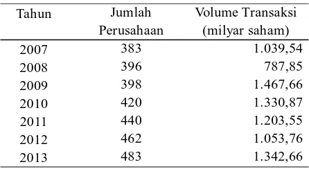 Tabel 1. Perkembangan Saham 2007-2013.