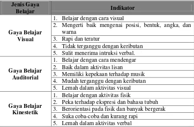 Tabel 3.3. Indikator Gaya Belajar 