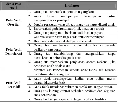Tabel 3.4. Indikator Pola Asuh Orang Tua 