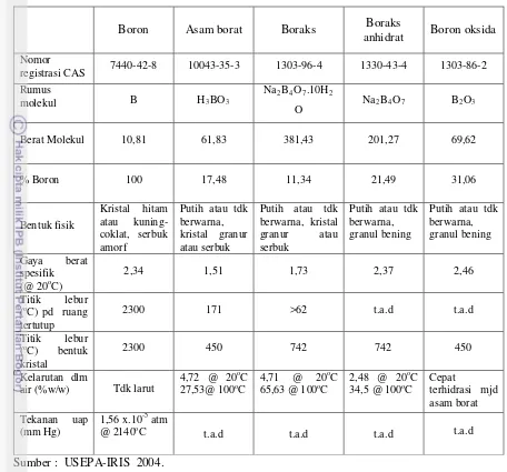 Tabel 3.  Sifat fisik  dan kimia   Boron dan beberapa senyawanya 