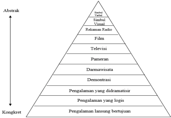 Gambar 2.1 : Kerucut Pengalaman Dale 