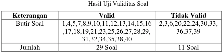 Tabel 3.2 Hasil Uji Validitas Soal 