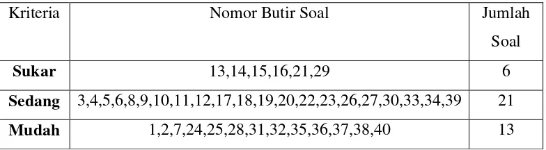 Tabel 3.5 