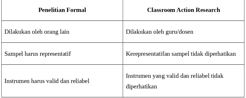 Tabel 1. Perbedaan antara Penelitian Formal dengan Classroom Action Research (Penelitian