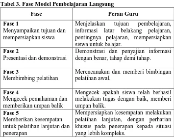 Tabel 3. Fase Model Pembelajaran Langsung 