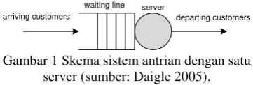 Gambar 1 Skema sistem antrian dengan satu 
