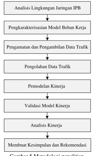 Gambar 5 Metodologi penelitian. 