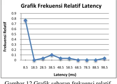 Grafik Frekuensi Relatif Latency