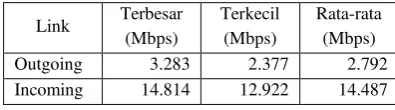 Tabel 2 Hasil penghitungan nilai throughput 