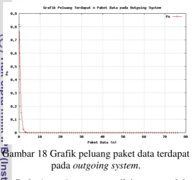 Gambar 18 Grafik peluang paket data terdapat 