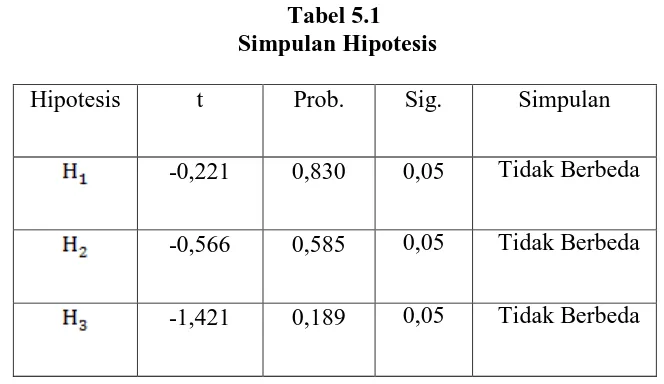 Tabel 5.1  Simpulan Hipotesis 