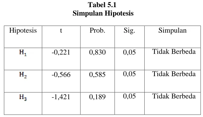 Tabel 5.1  Simpulan Hipotesis 