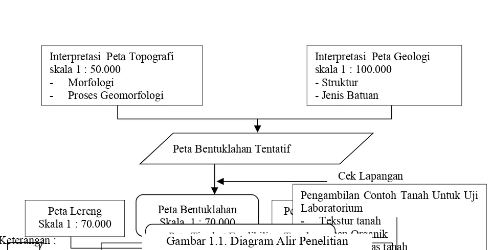 Gambar 1.1. Diagram Alir PenelitianPeta Tingkat Erodibilitas TanahAnalisis DataPeta Satuan LahanPenentuan SampelKerja Lapangan