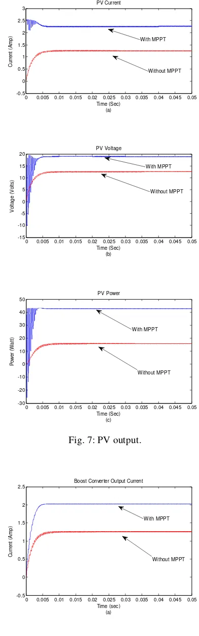 Fig. 7: PV output. 