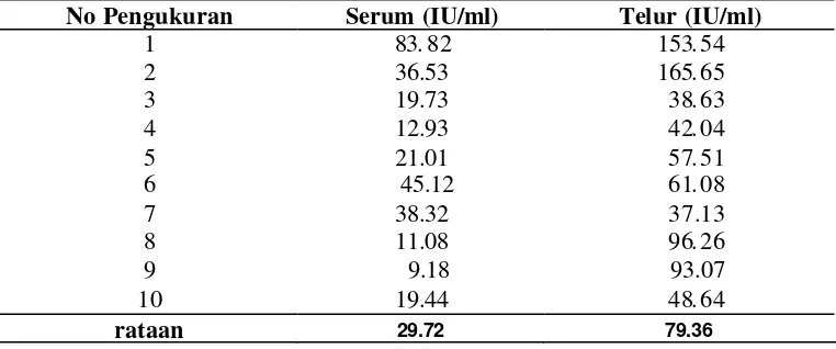 Tabel  4   Hasil pengukuran titer IgY antitetanus (IU/ml) 