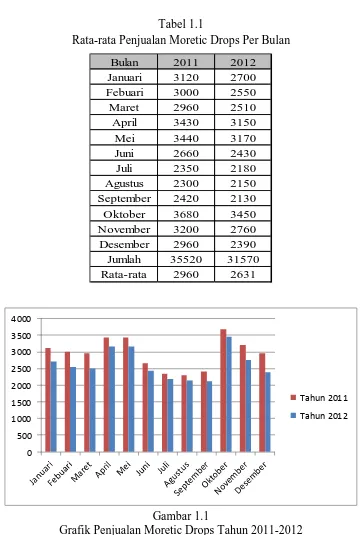 Grafik Penjualan Moretic Drops Tahun 2011-2012 