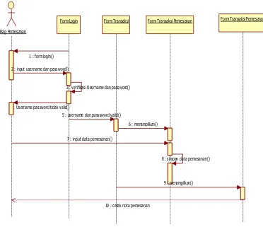 Gambar 4.15 Sequence Diagram transaksi pemesanan   