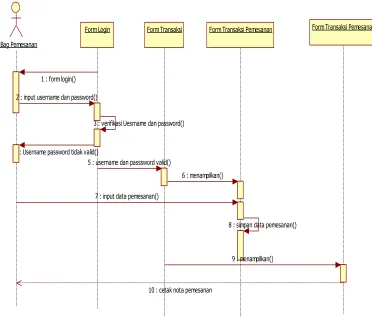 Gambar 4.15 Sequence Diagram transaksi pemesanan   