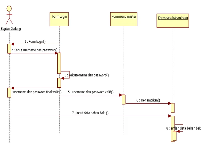 Gambar 4.17 Sequence Diagram Purchase Order 