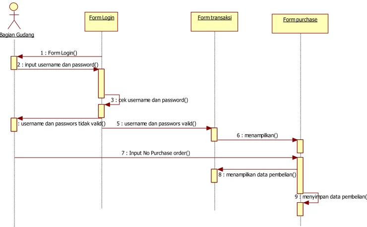 Gambar 4.18 Sequence Diagram Purchase 