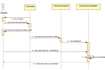 Gambar 4.22 Sequence Diagram laporan pemesanan  