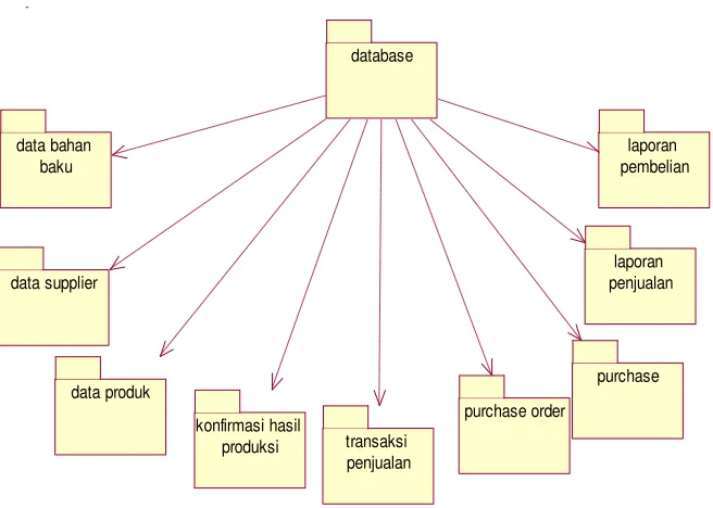 Gambar 4.25 Componen diagram  Pada Safe Industri 