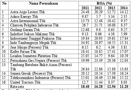 Tabel 1.1 Nilai Kinerja Keuangan Perusahaan tahun 2011-2014 berdasarakan ROA 