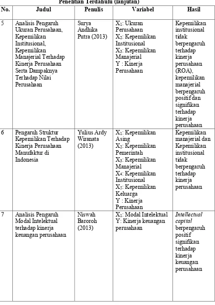 Tabel 2.1 Penelitian Terdahulu (lanjutan) 