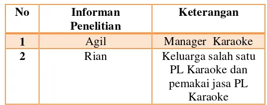  Table 3.2 Key Informan Penelitian 