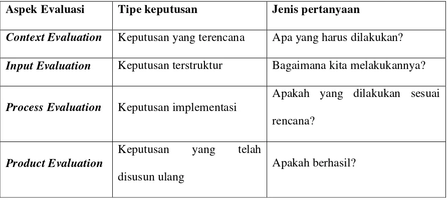 Tabel 2.1 Sumber : The CIPP approach to evaluation (Bernadette Robinson, 2002) yang 