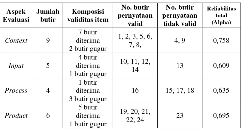 Tabel 4.3 Hasil Analisis Validitas dan Reliabilitas