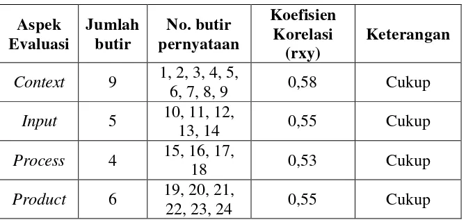 Tabel 4.4 Hasil Analisis Koefisien Korelasi 